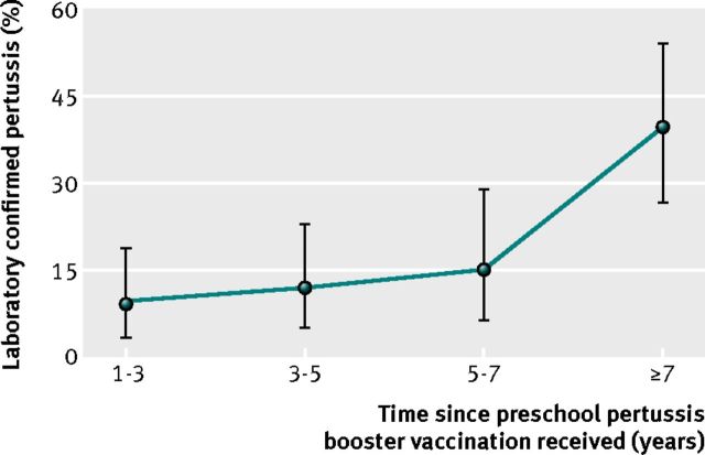 Laboratory confirmed pertussis in children presenting with persistent cough in primary care after receiving preschool pertussis booster vaccination (n=224). Error bars represent 95% confidence intervals